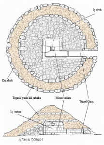 Tümülüs Anıt Mezarların İç Yapısı